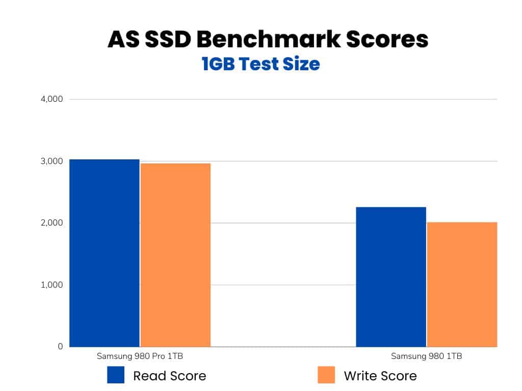 AS SSD Benchmark Scores Comparison Bar graph (Samsung 980 Pro vs Samsung 980)