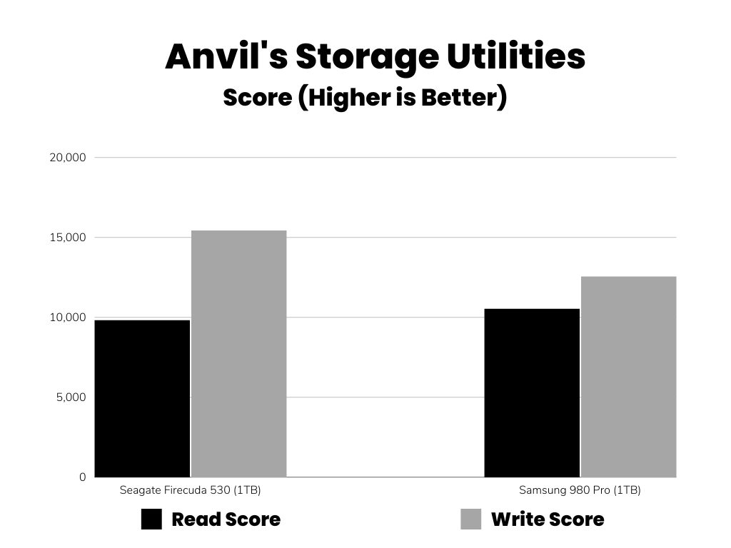 Anvil's Storage Utilities Bar Graph (Samsung 980 Pro vs Seagate Firecuda 530)