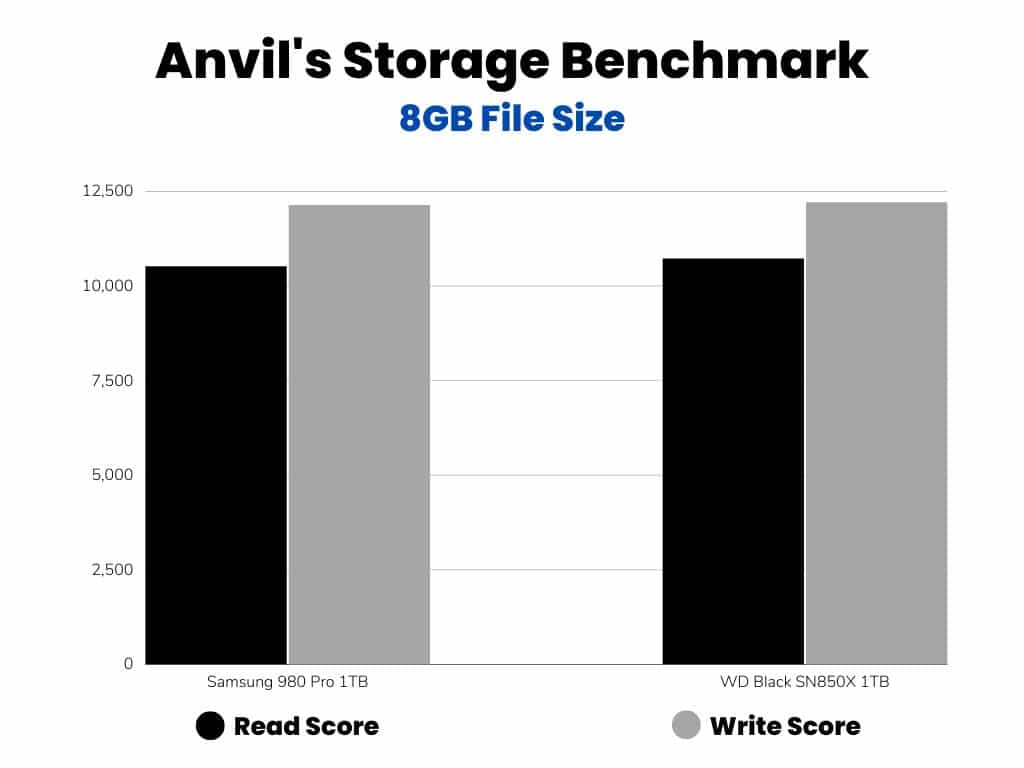 Anvil's Storage Utilities Scores Comparison bar graph