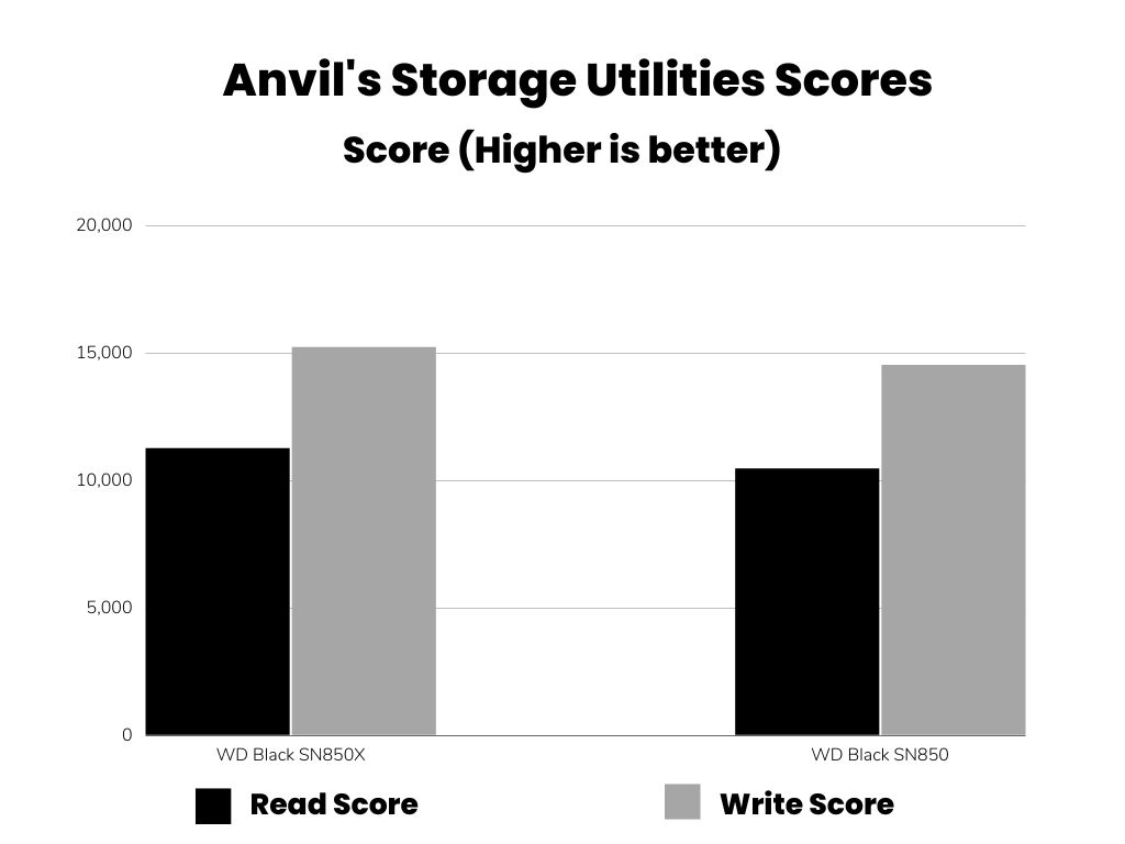 Anvil's Storage Utilities scores comparison between sn850 and sn850x