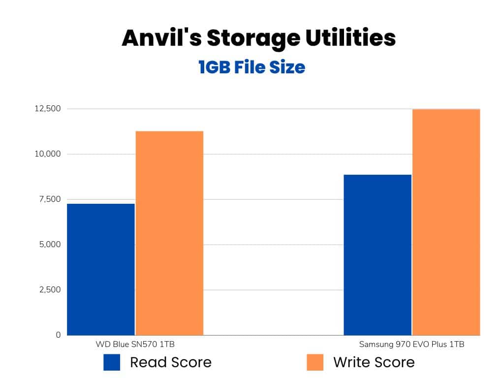 Anvil storage utilities read/write scores comparison bar graph