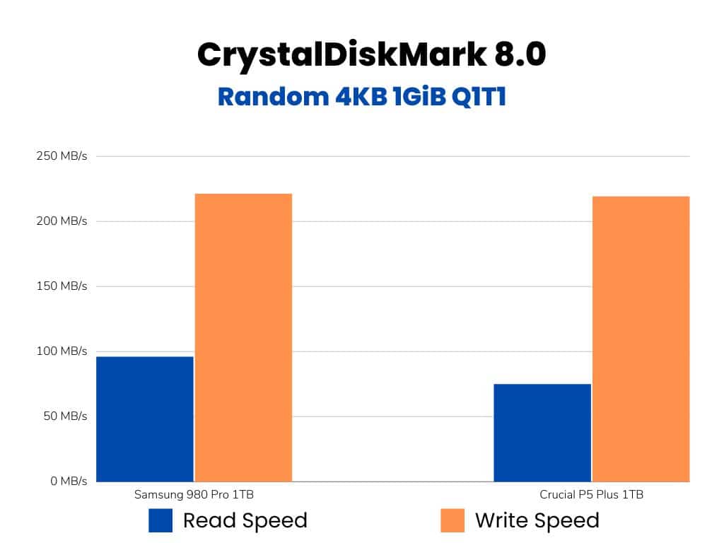 Random read/write performance comparison bar graph (980 Pro vs P5 Plus)
