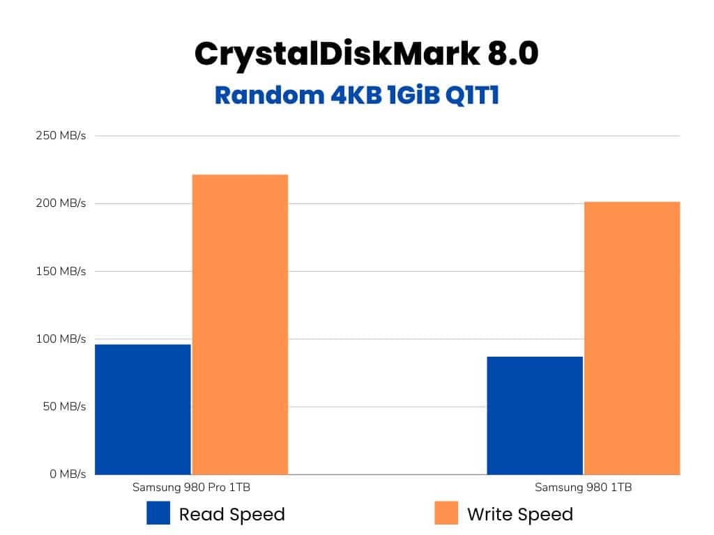 Random read/write performance comparison Bar Graph (Samsung 980 Pro vs Samsung 980)