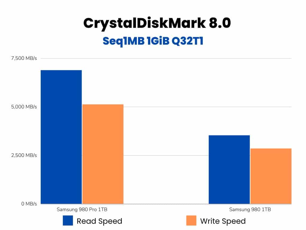 Sequential read/write performance comparison  Bar Graph (Samsung 980 Pro vs Samsung 980)