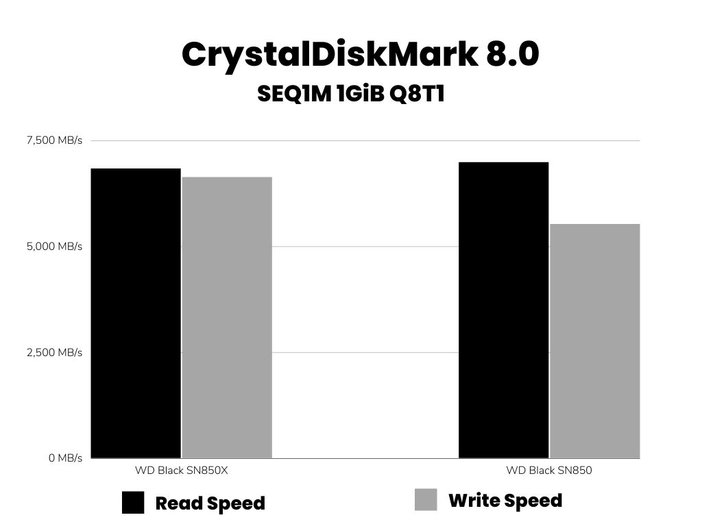 CDM Sequential results bar graph sn850 vs sn850x