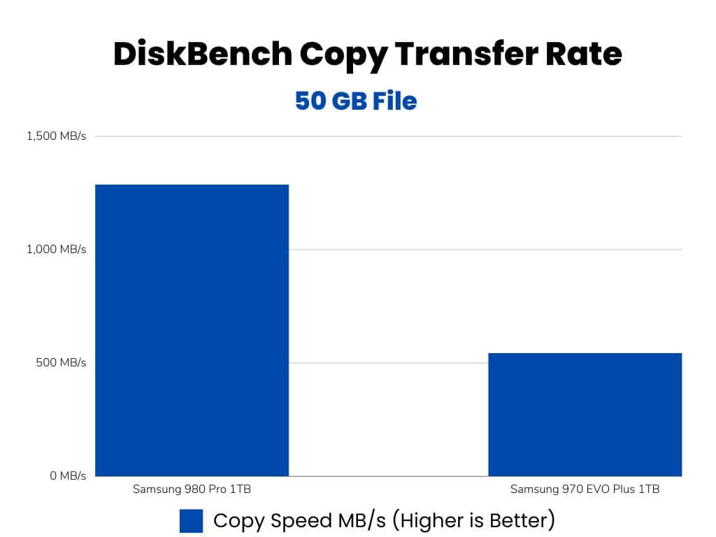 DiskBench 50GB Copy File Speed Samsung 980 Pro vs Samsung 970 EVO Plus (Bar graph)