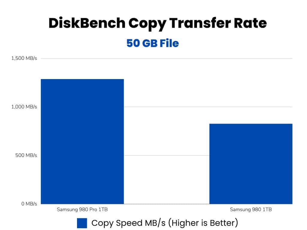 DiskBench Copy Speed Comparison