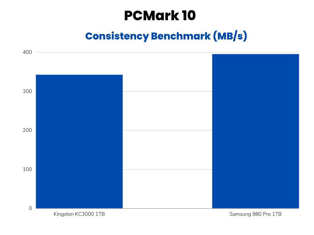 PCMark 10 Consistency Test Scores Bar Graph