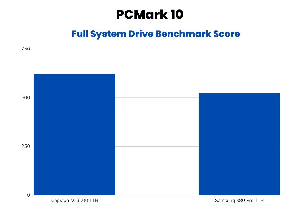 PCMark 10 Full System Drive Benchmar Bar Graph