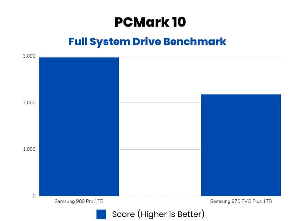 PCMark 10 Full System Drive Benchmark (Samsung 980 Pro vs Samsung 970 EVO Plus)