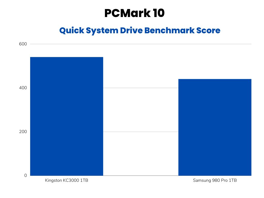 PCMark 10 Quick Drive Benchmark Test Scores (KC3000 vs 980 Pro)