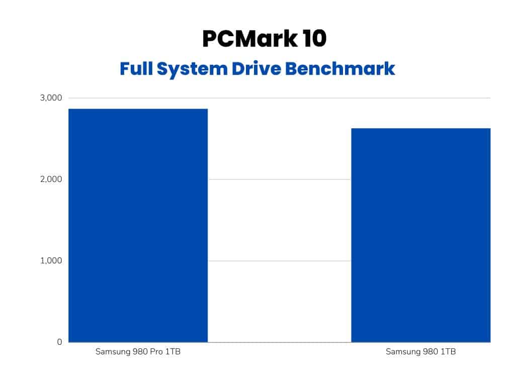 PCMark 10 Full System Drive Benchmark (Samsung 980 Pro vs Samsung 980)