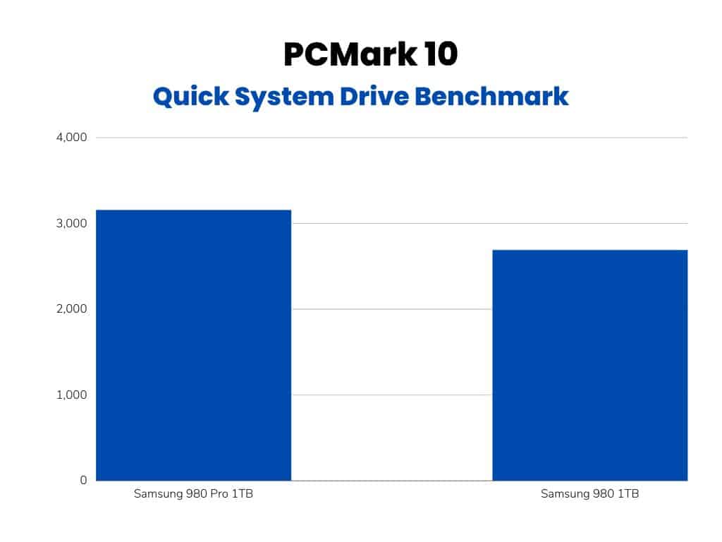 PCMark 10 Quick System Drive Benchmark (Samsung 980 Pro vs Samsung 980)