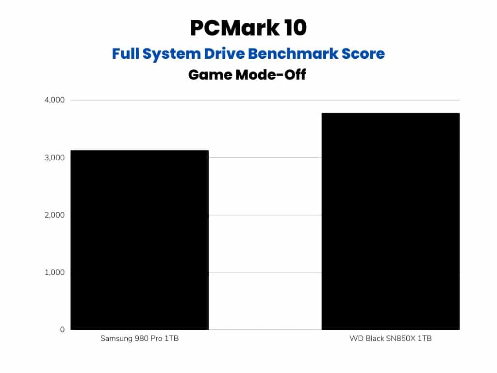 PCMark 10 Full System Drive Benchmark Scores Bar Graph
