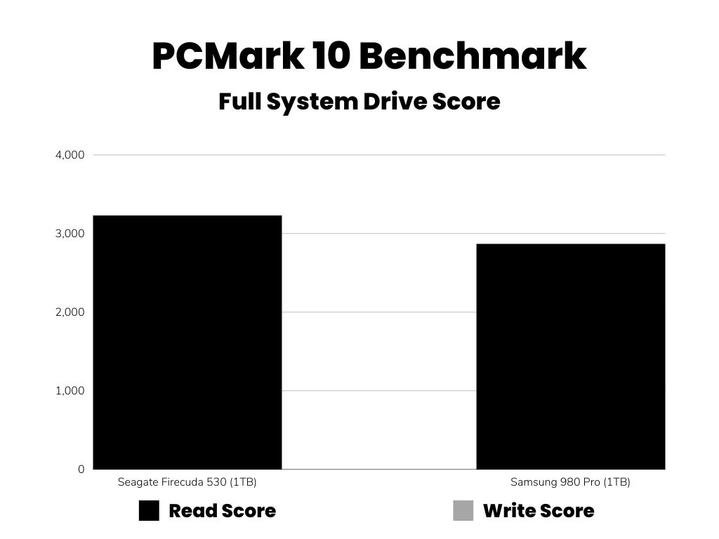 PCMark10 Full System Drive Benchmark Scores Bar Graph