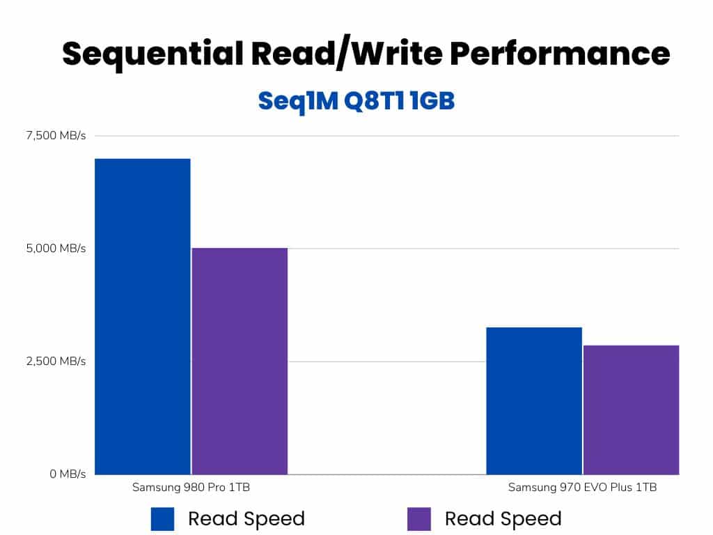 Sequential read/write scores comparison Samsung 980 pro vs samsung 970 evo plus