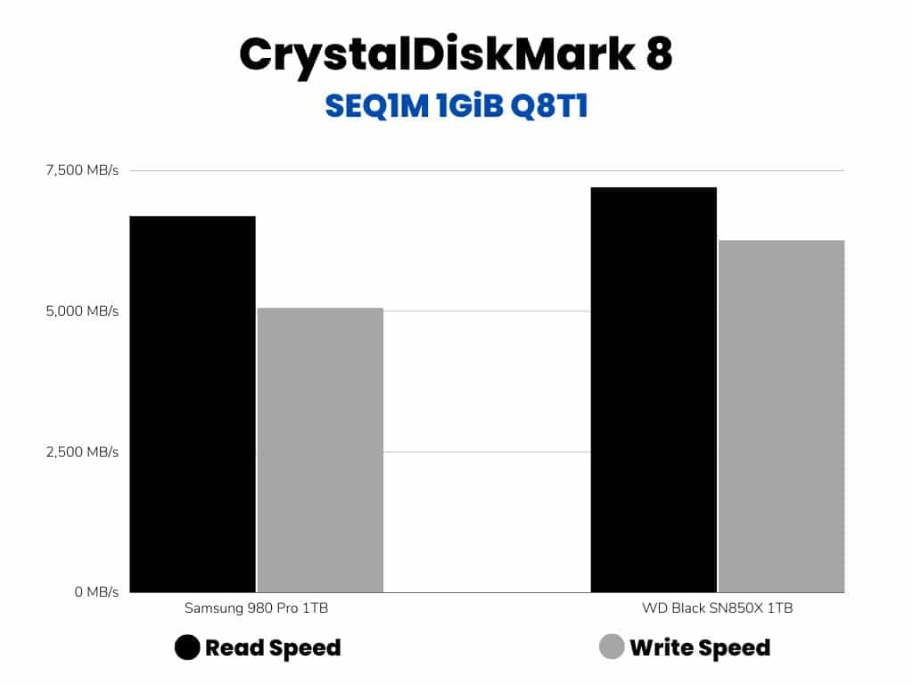 sequential read/write benchmark scores bar graph (samsung 980 pro vs wd black sn850X)