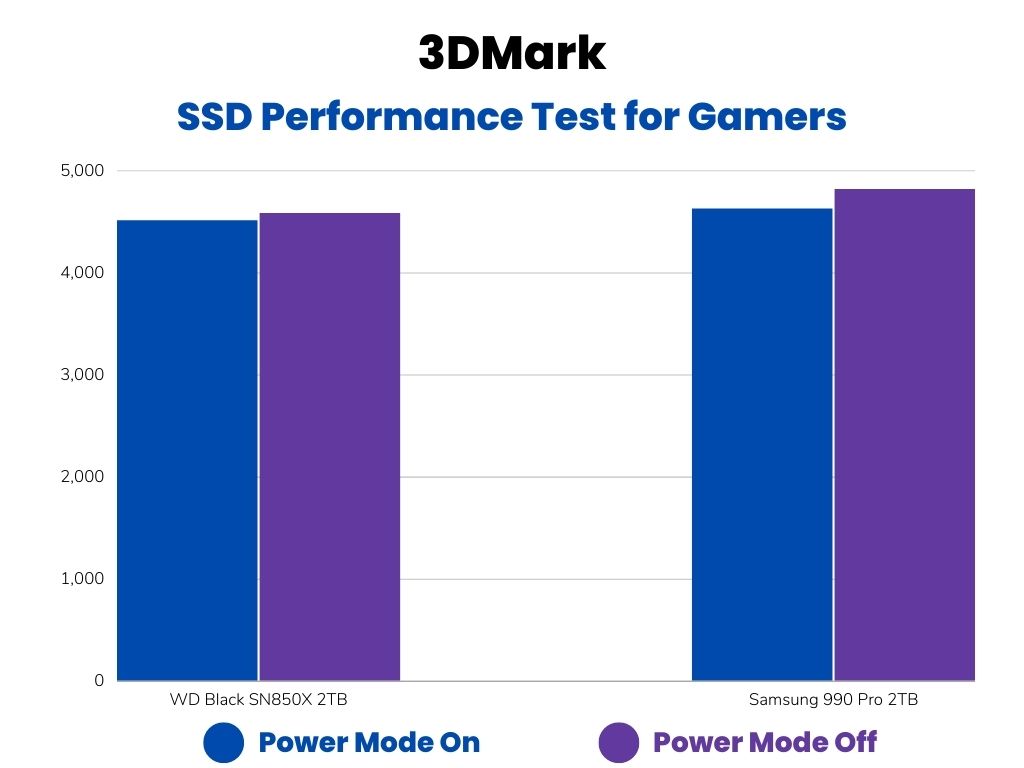 3DMark Gamers test scores bar graph comparison