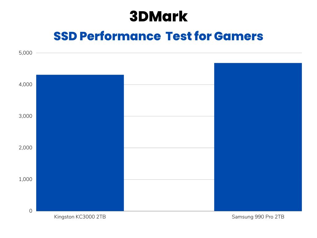3DMark Performance Test for Gamers (990 Pro vs KC3000)
