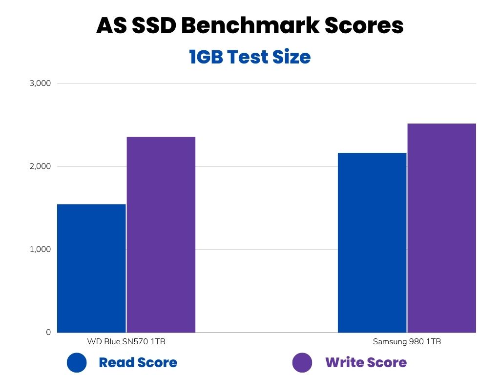 AS SSD Benchmark Scores Bar Graph 