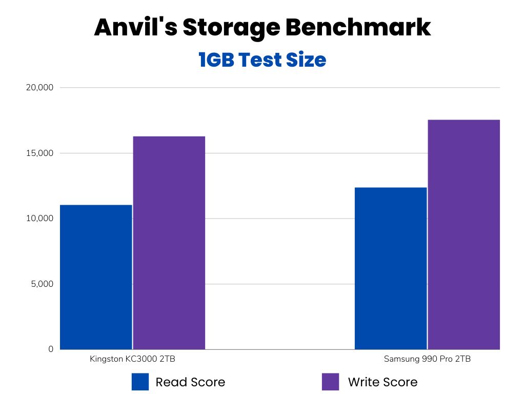 Anvil's Storage Benchmark (990 Pro vs KC3000)