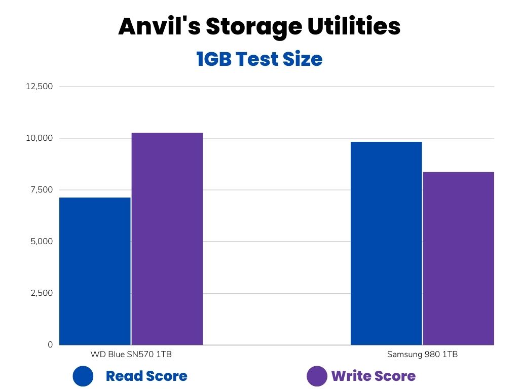 anvil Storage utilities comparison bar graph