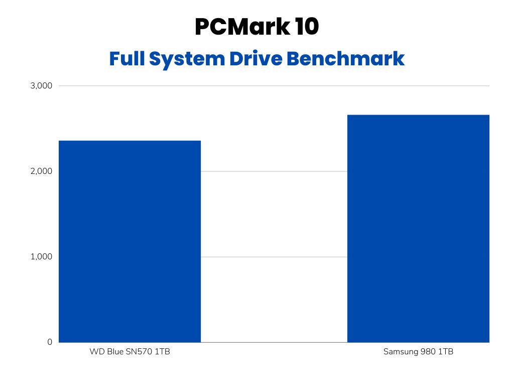 PCMark10 Full Drive Benchmark