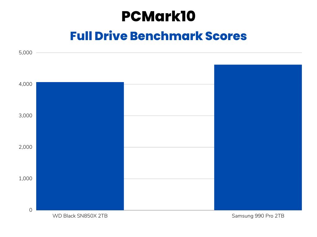 PCMark 10 Full Drive Benchmark