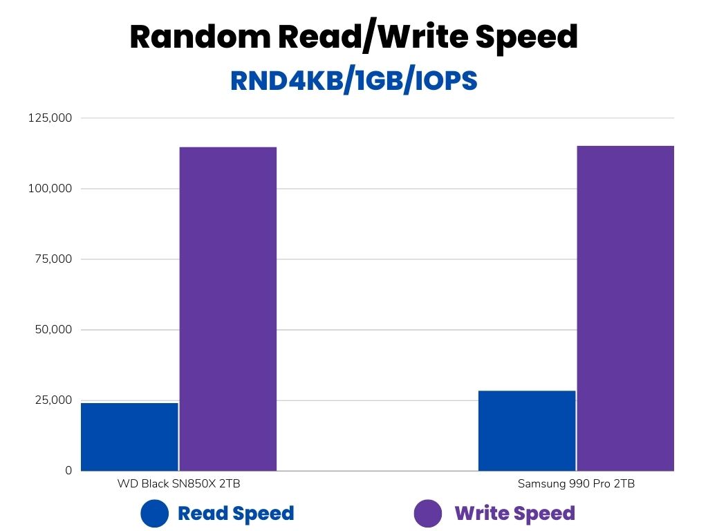 Random read/write speed bar graph (990 Pro vs SN850X)