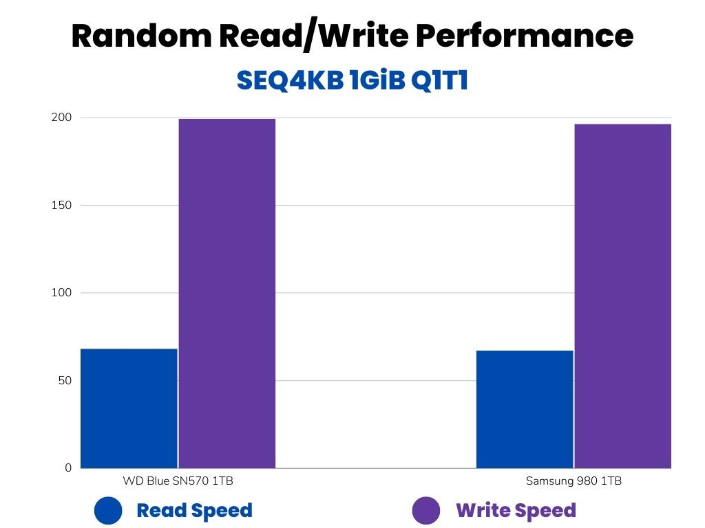 Random Read/Write Speed Comparison bar graph (SN570 vs Samsung 980)