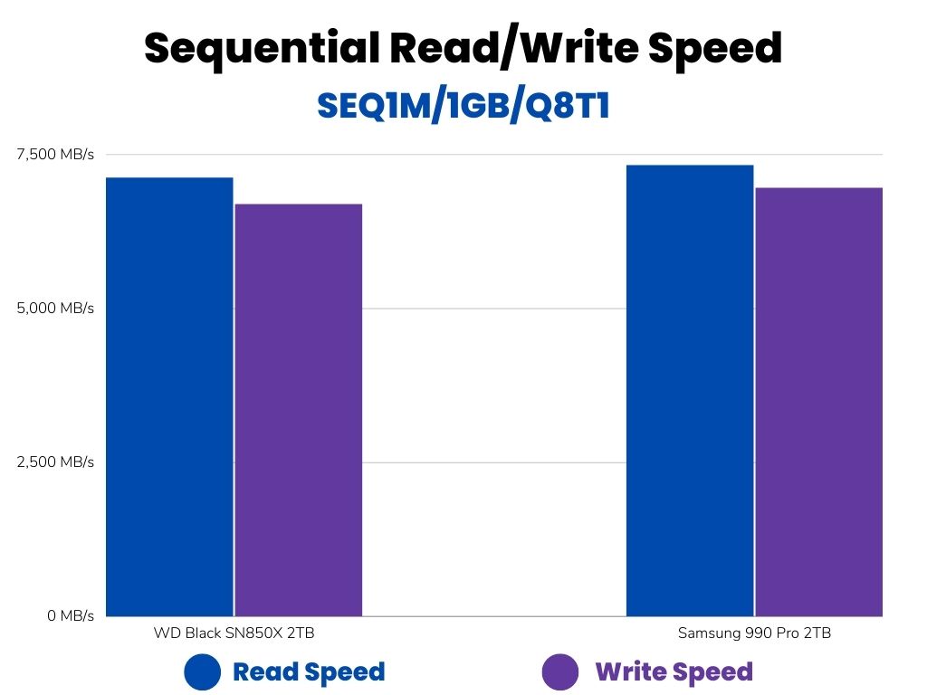 Sequential read/write speed bar graph (990 Pro vs SN850X)