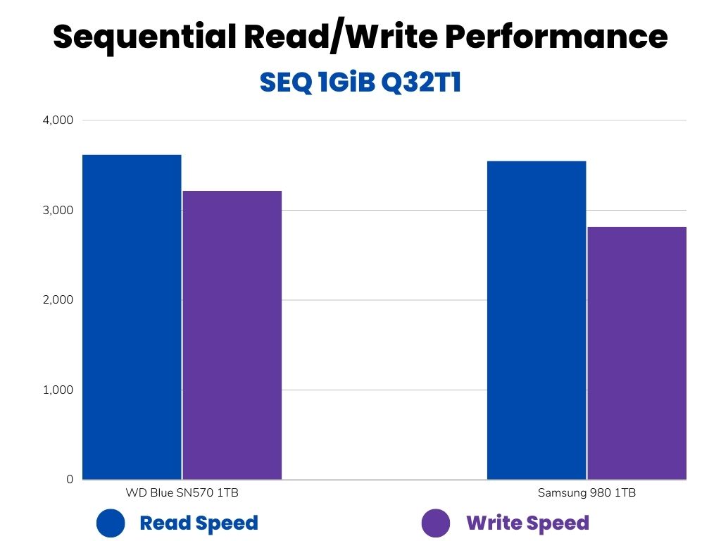 WD Blue SN570 vs Samsung 980 (Sequential read/write speed)
