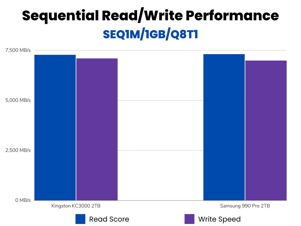 Sequential Read/Write Score Comparison KC3000 vs 990 Pro