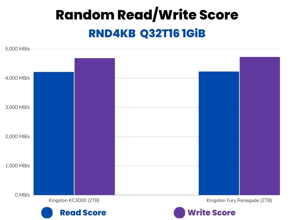 KC3000 vs Fury Renegade Random Read write performance comparison