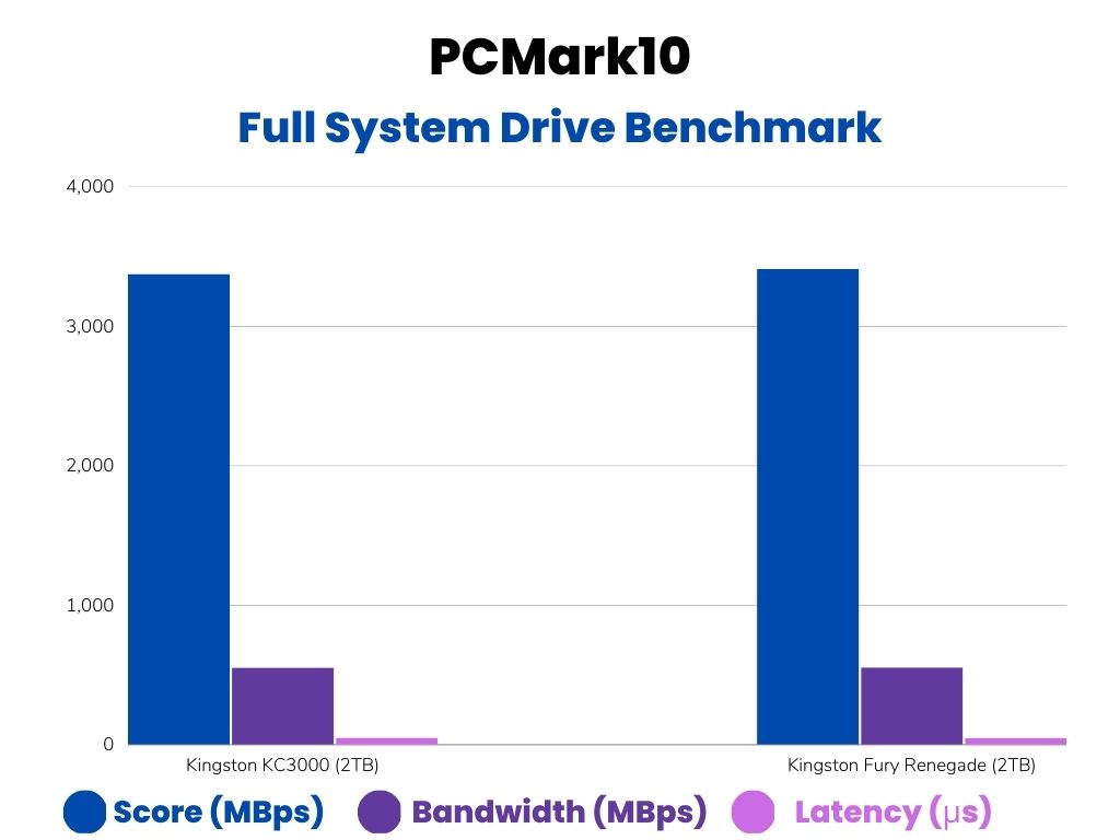 PCMark10 Full System Drive Benchmark (KC3000 vs Fury Renegade)