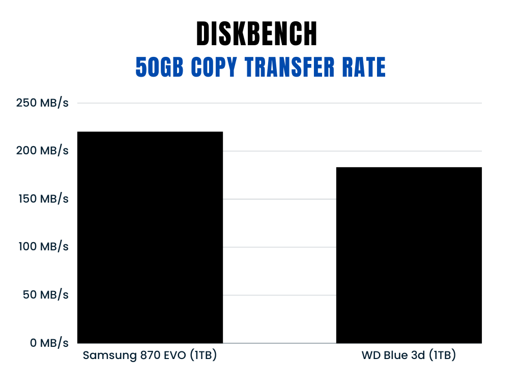 Samsung 870 EVO vs WD Blue 3D Diskbench 5.GB Copy transfer benchmark