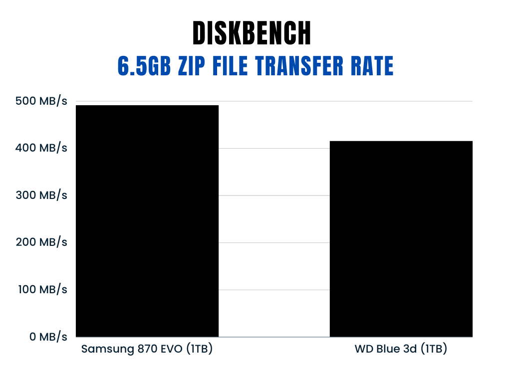 Samsung 870 EVO vs WD Blue 3D Diskbench 6.5GB Zip file benchmark