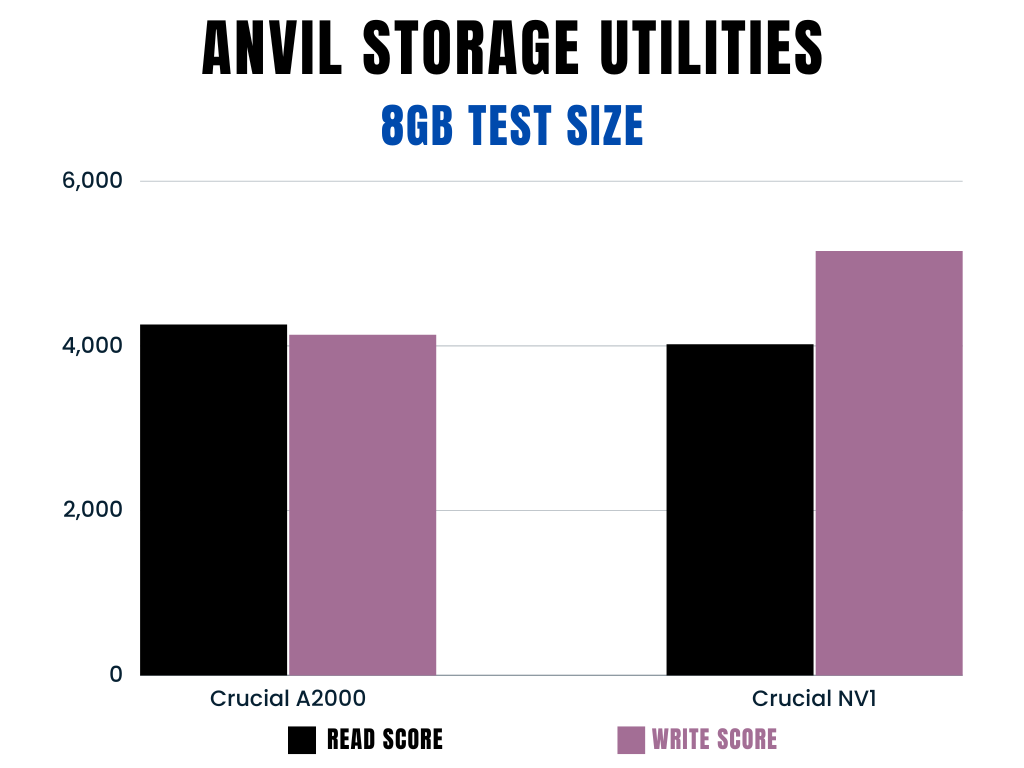 Anvil Storage Utilities 8GB Test