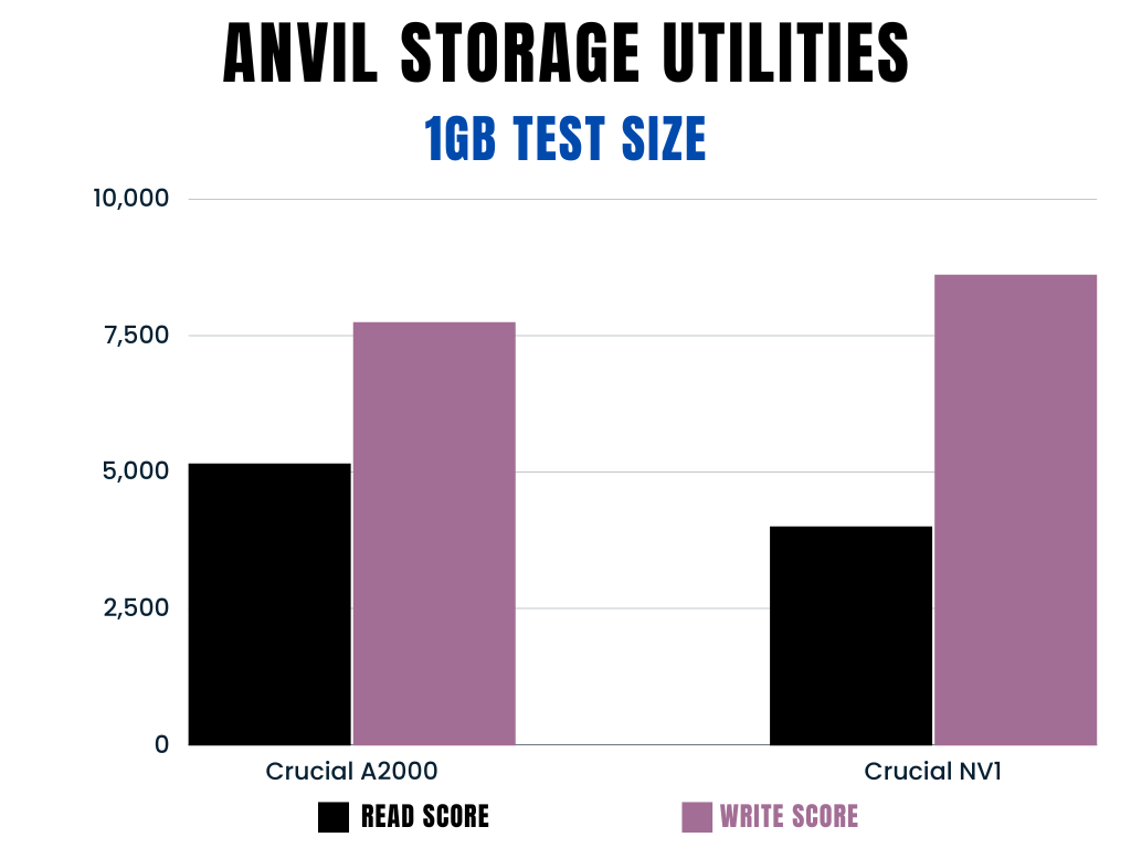 Anvil Storage Utilities 1GB Test