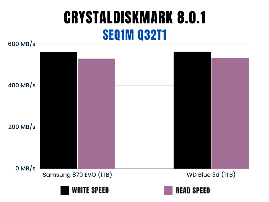 WD Blue 3D vs Samsung 870 EVO Sequential benchmarks
