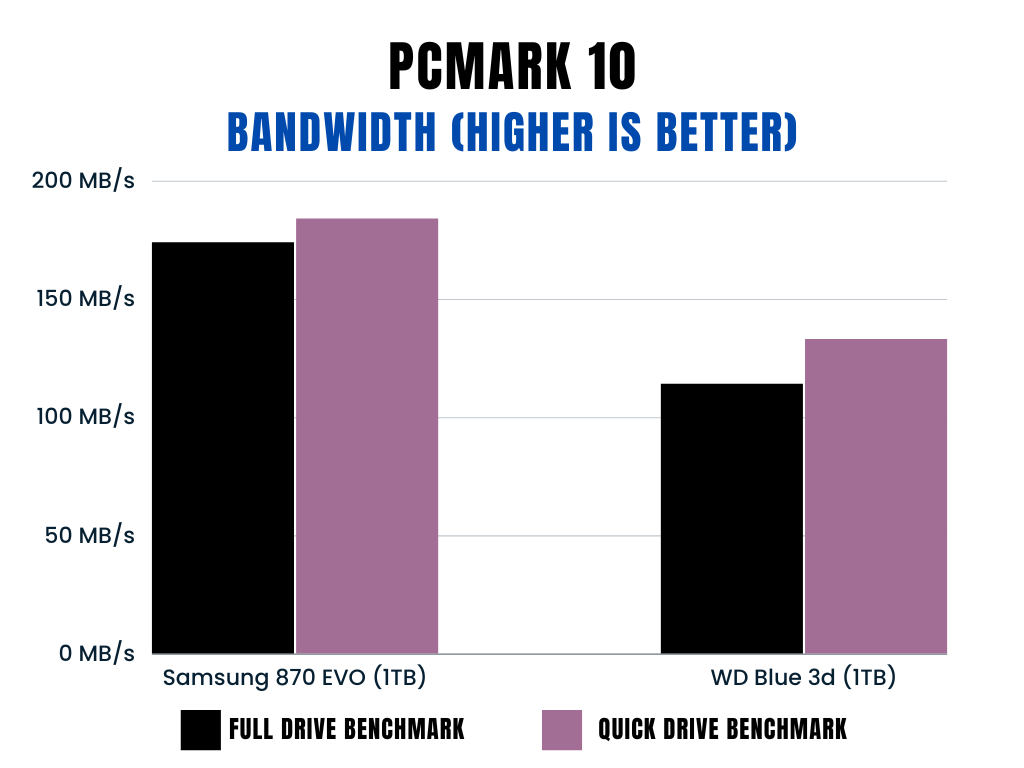 PCMark 10 bandwidth benchmark comparison