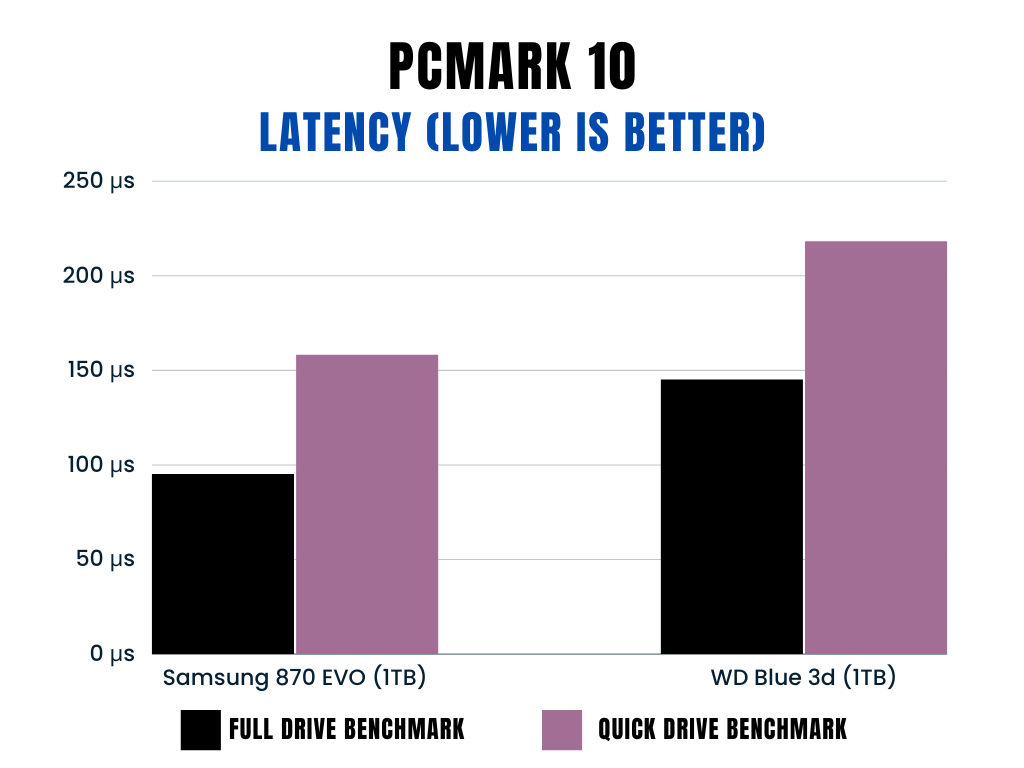 PCMark 10 Latency benchmark comparison