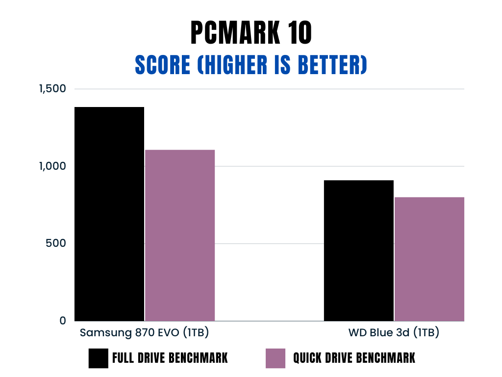 PCMark 10 total score benchmark comparison