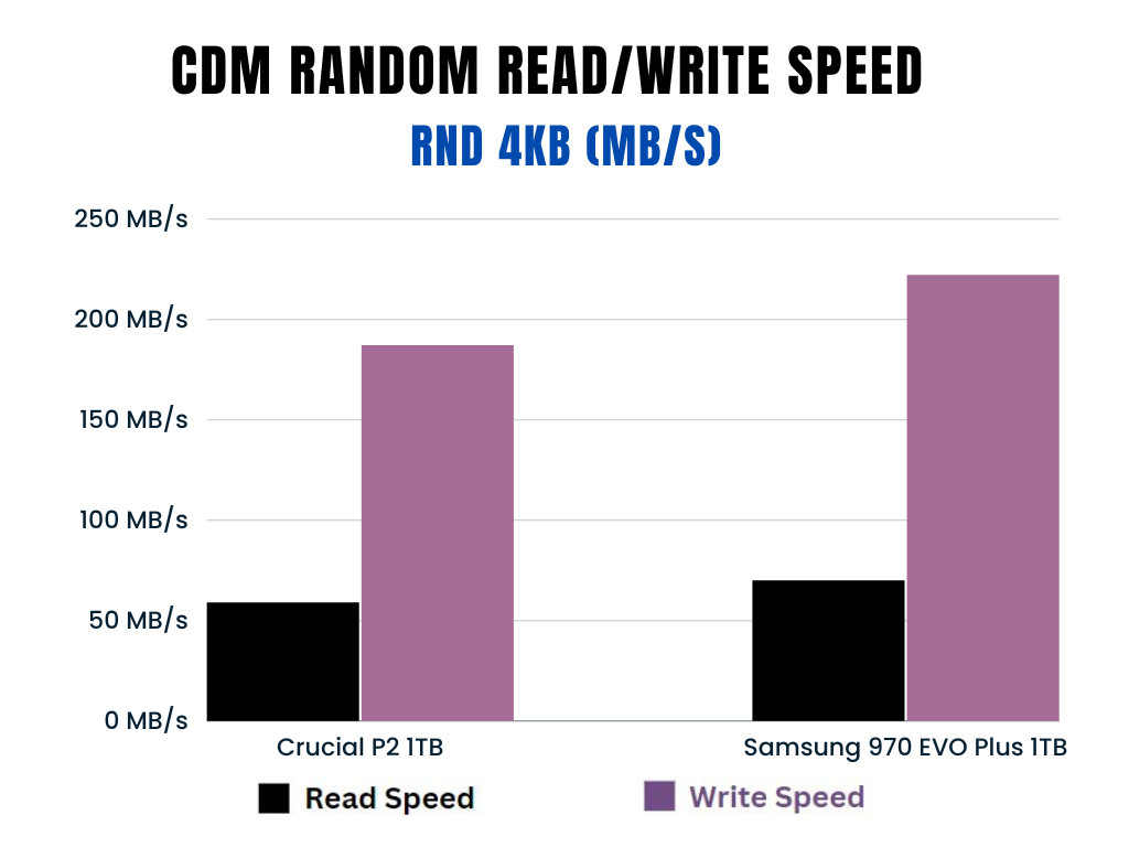 Random read/write speed comparison between Samsung 970 EVO Plus and Crucial P2