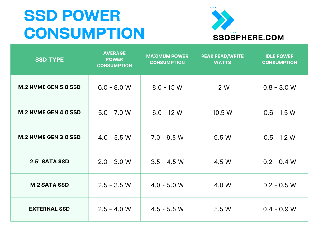 SSD Power Consumption comparison table for different SSDs