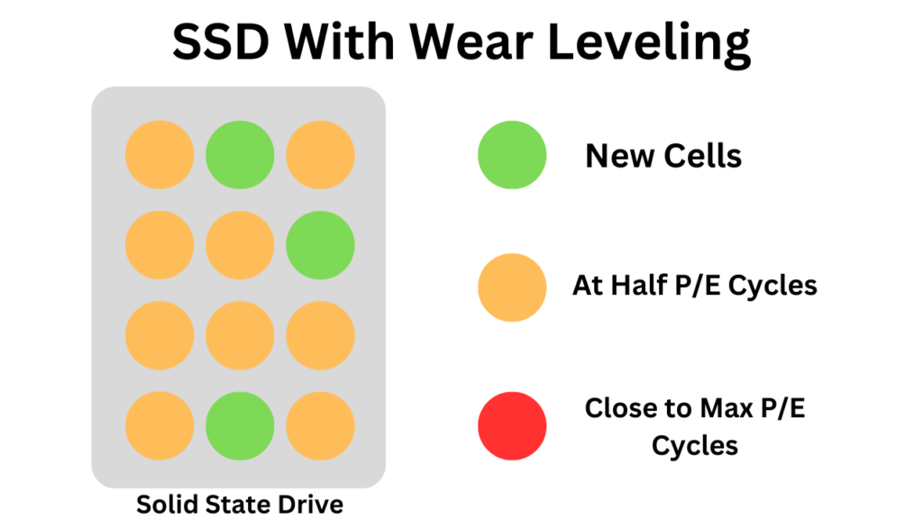 SSD with wear leveling example