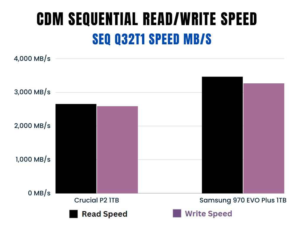 sequential read/write speed comparison between Samsung 970 EVO Plus and Crucial P2