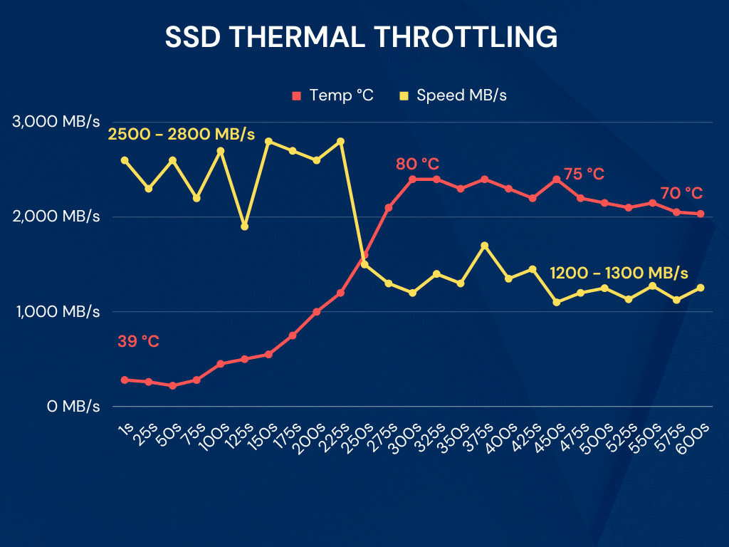 Reduced SSD Data Read Write speed due to thermal throttling (Line Graph)