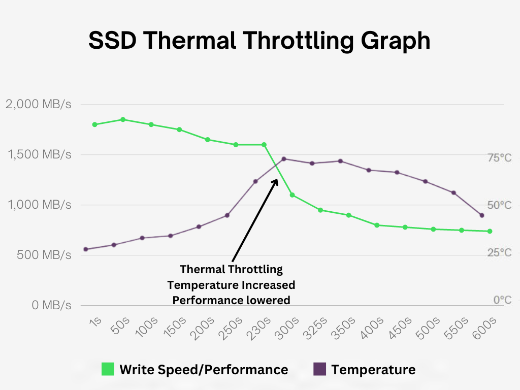 SSD Thermal Throttling Graph
